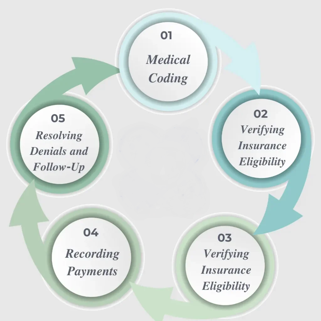 Medical Process